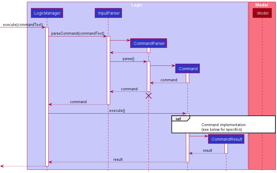 Interactions Inside the Logic Component