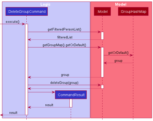 DeleteGroupSequenceDiagram