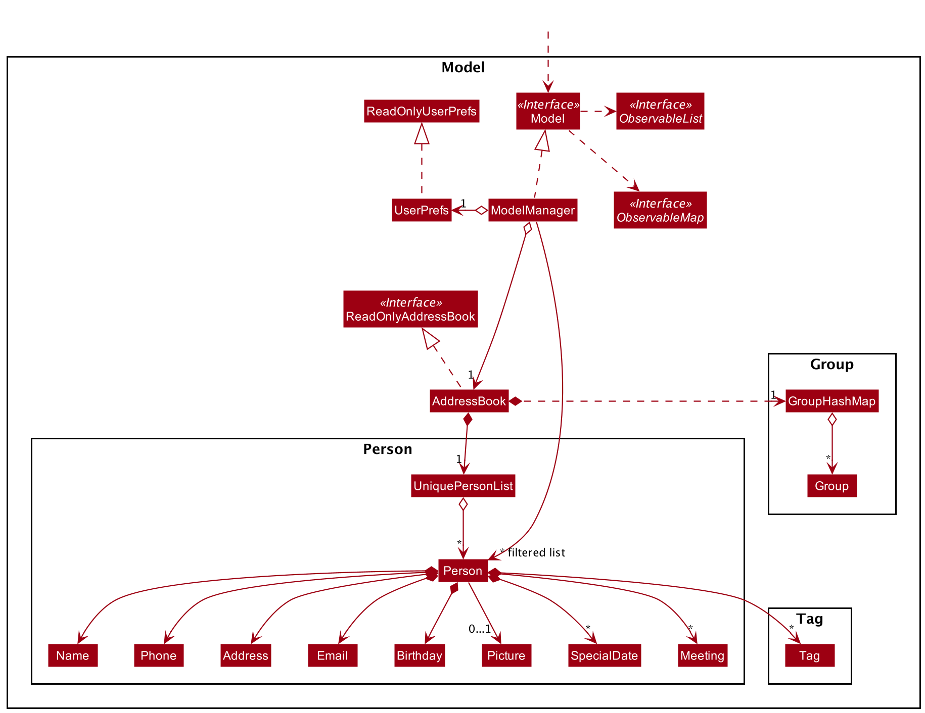 Structure of the Model Component