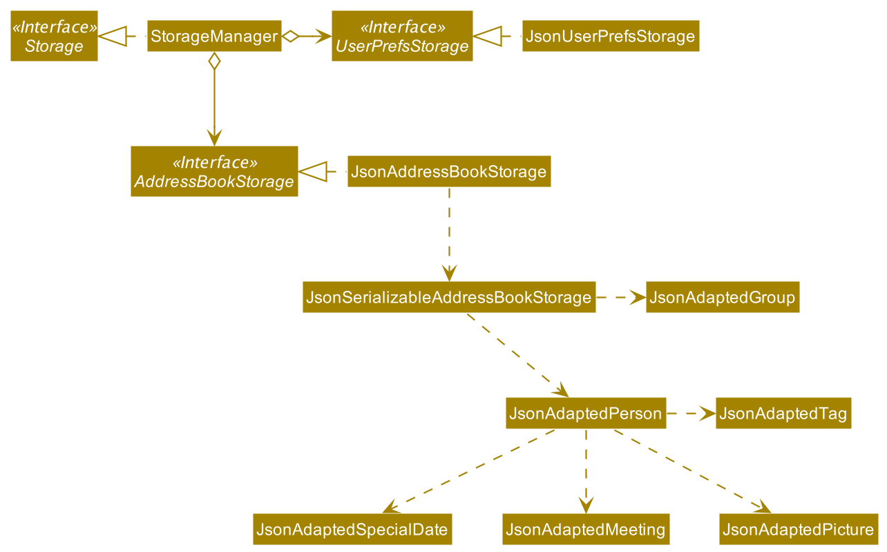 Structure of the Storage Component