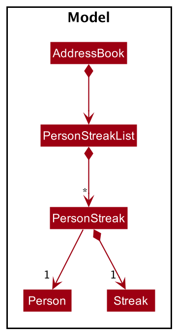 StreaksDashboardClassDiagram