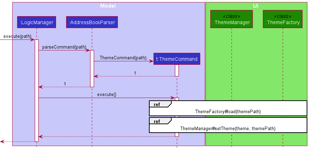 Sequence diagram for theme invocation