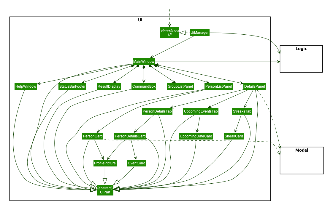 Structure of the UI Component